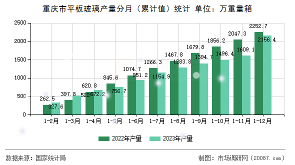 重庆市平板玻璃产量分月(累计值)统计 重庆市平板玻璃产量分月(累计值)统计