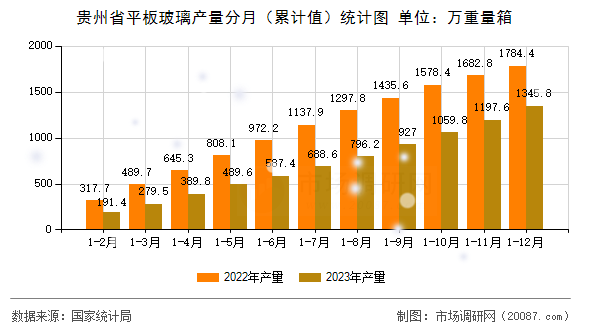 贵州省平板玻璃产量分月（累计值）统计图