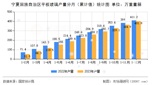 宁夏回族自治区平板玻璃产量分月（累计值）统计图