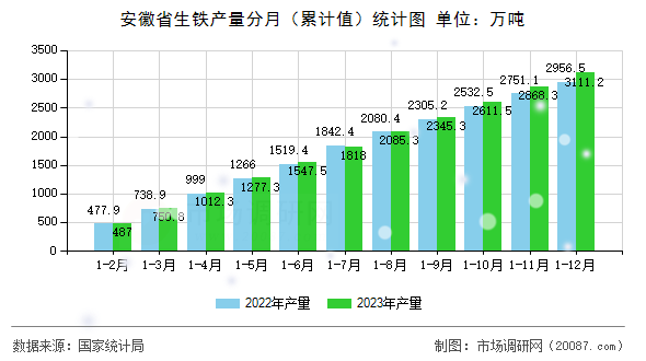 安徽省生铁产量分月（累计值）统计图