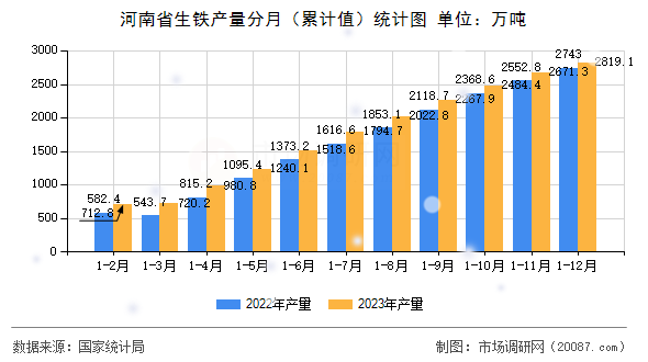 河南省生铁产量分月（累计值）统计图