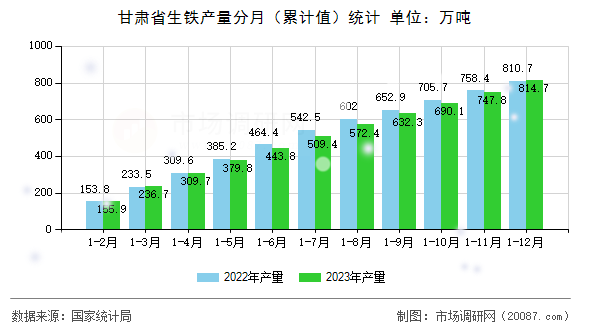 甘肃省生铁产量分月(累计值)统计 甘肃省生铁产量分月(累计值)统计