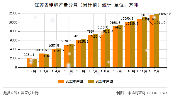 江苏省粗钢产量分月(累计值)统计 江苏省粗钢产量分月(累计值)统计