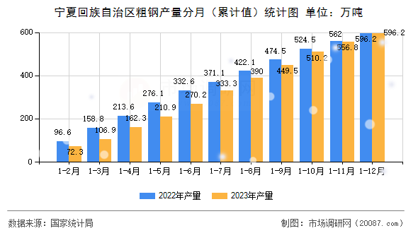 宁夏回族自治区粗钢产量分月（累计值）统计图