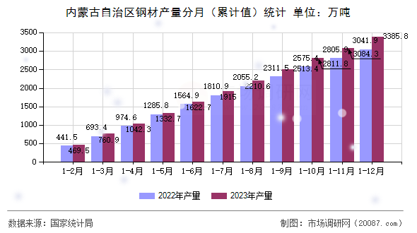 内蒙古自治区钢材产量分月(累计值)统计 内蒙古自治区钢材产量分月(累计值)统计