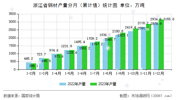 浙江省钢材产量分月（累计值）统计图
