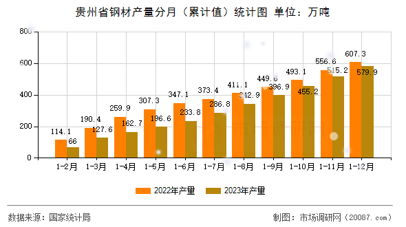 贵州省钢材产量分月（累计值）统计图