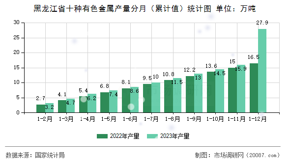 黑龙江省十种有色金属产量分月（累计值）统计图