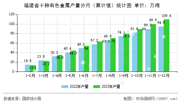 福建省十种有色金属产量分月（累计值）统计图