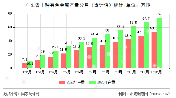 广东省十种有色金属产量分月（累计值）统计