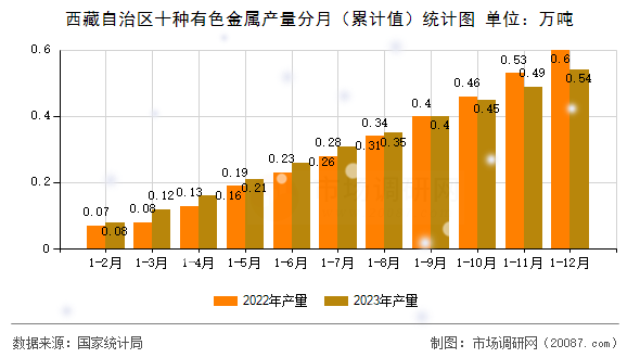 西藏自治区十种有色金属产量分月（累计值）统计图