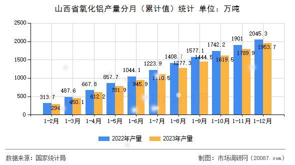 山西省氧化铝产量分月(累计值)统计 山西省氧化铝产量分月(累计值)统计