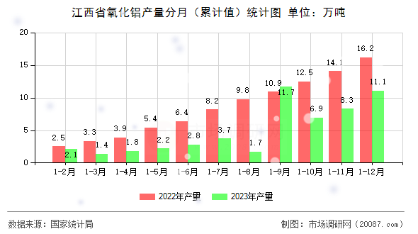 江西省氧化铝产量分月（累计值）统计图