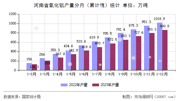 河南省氧化铝产量分月(累计值)统计 河南省氧化铝产量分月(累计值)统计