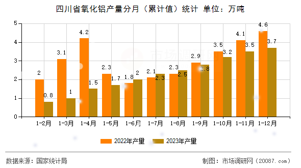 四川省氧化铝产量分月(累计值)统计 四川省氧化铝产量分月(累计值)统计