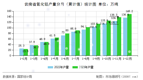 云南省氧化铝产量分月（累计值）统计图