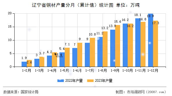 辽宁省铜材产量分月（累计值）统计图