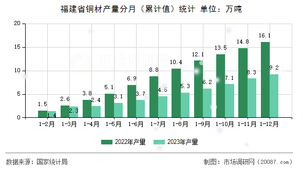 福建省铜材产量分月(累计值)统计 福建省铜材产量分月(累计值)统计