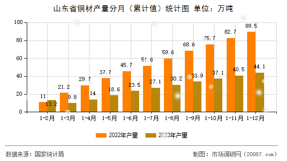山东省铜材产量分月（累计值）统计图