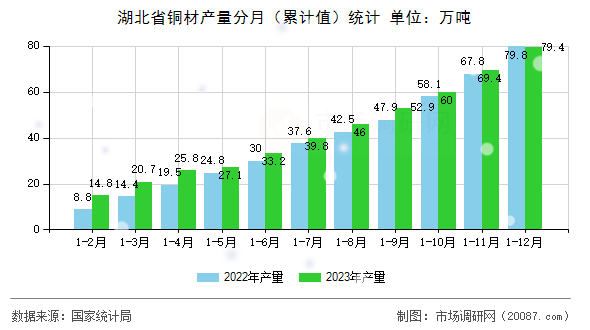 湖北省铜材产量分月（累计值）统计