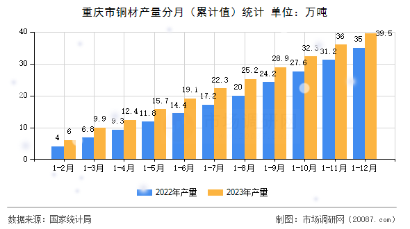 重庆市铜材产量分月(累计值)统计 重庆市铜材产量分月(累计值)统计