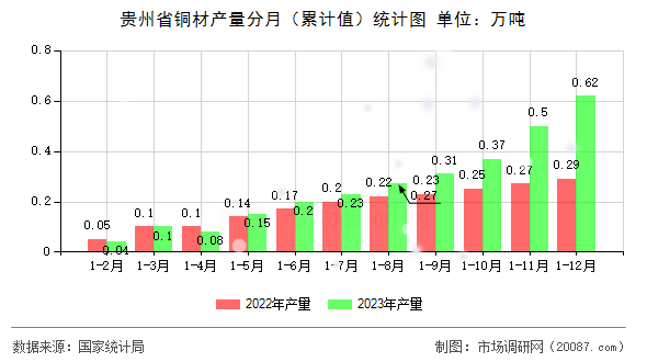 贵州省铜材产量分月（累计值）统计图