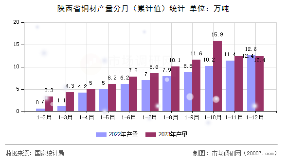 陕西省铜材产量分月（累计值）统计