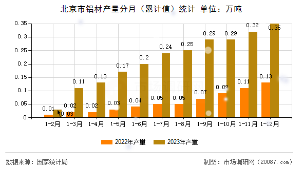 北京市铝材产量分月（累计值）统计