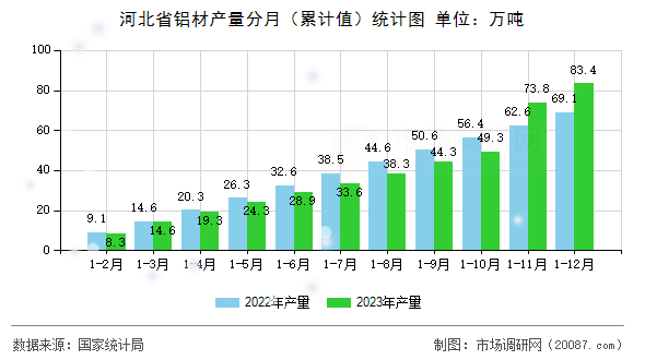 河北省铝材产量分月（累计值）统计图