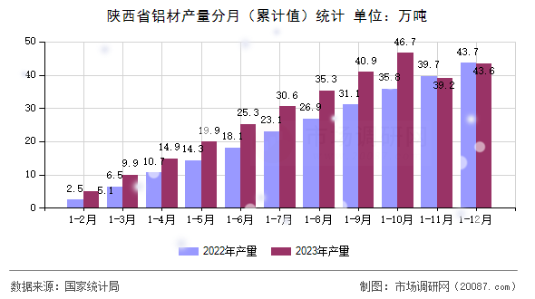 陕西省铝材产量分月（累计值）统计