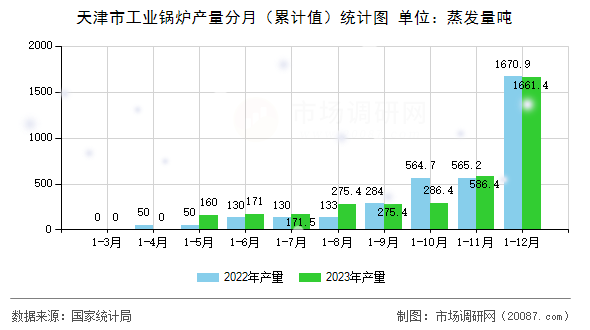 天津市工业锅炉产量分月（累计值）统计图
