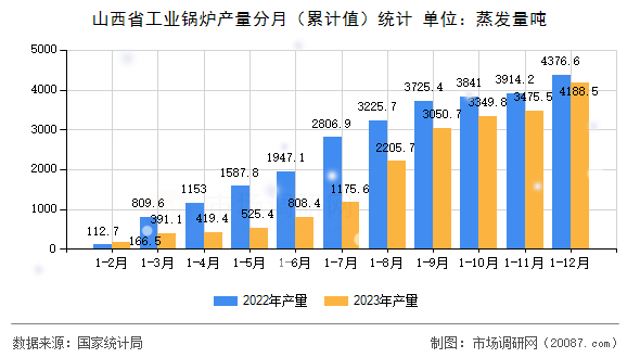 山西省工业锅炉产量分月(累计值)统计 山西省工业锅炉产量分月(累计值)统计