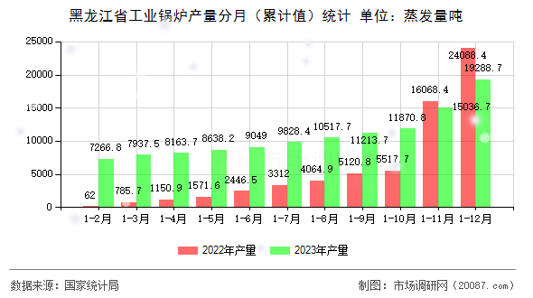 黑龙江省工业锅炉产量分月（累计值）统计