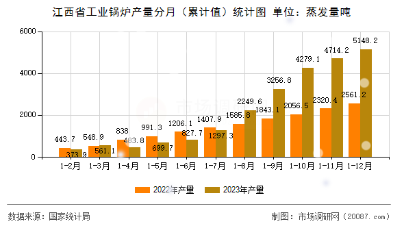 江西省工业锅炉产量分月(累计值)统计图 江西省工业锅炉产量分月(累计值)统计图