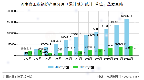 河南省工业锅炉产量分月（累计值）统计