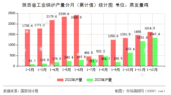 陕西省工业锅炉产量分月（累计值）统计图