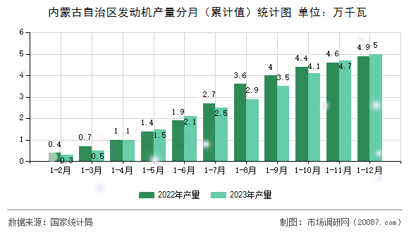 内蒙古自治区发动机产量分月(累计值)统计图 内蒙古自治区发动机产量分月(累计值)统计图