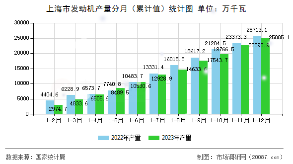 上海市发动机产量分月(累计值)统计图 上海市发动机产量分月(累计值)统计图