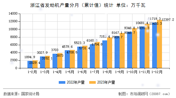 浙江省发动机产量分月(累计值)统计 浙江省发动机产量分月(累计值)统计