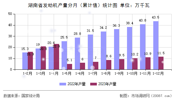 湖南省发动机产量分月(累计值)统计图 湖南省发动机产量分月(累计值)统计图