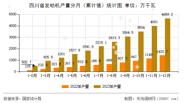 四川省发动机产量分月（累计值）统计图