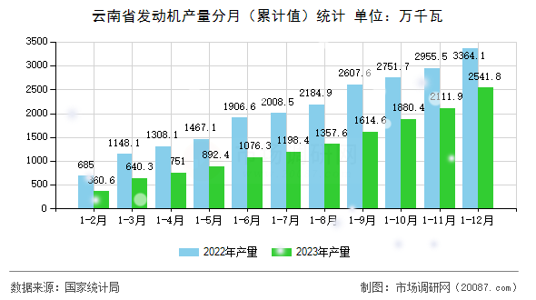 云南省发动机产量分月（累计值）统计