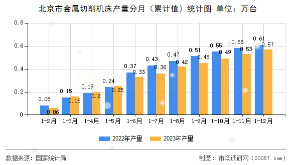 北京市金属切削机床产量分月（累计值）统计图