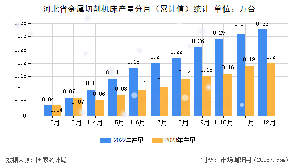 河北省金属切削机床产量分月（累计值）统计