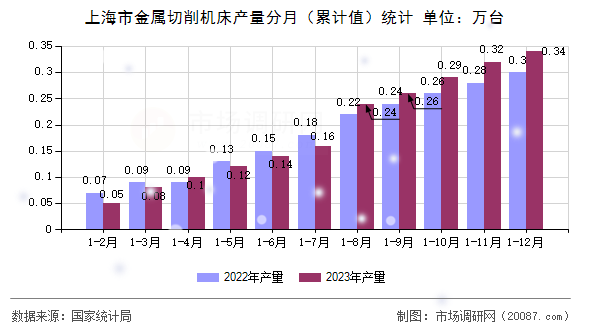 上海市金属切削机床产量分月(累计值)统计 上海市金属切削机床产量分月(累计值)统计