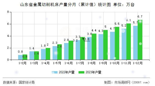 山东省金属切削机床产量分月（累计值）统计图