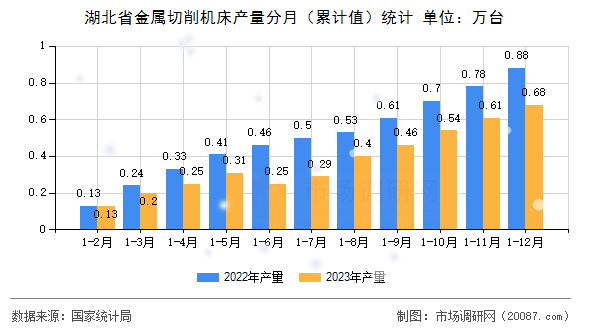 湖北省金属切削机床产量分月(累计值)统计 湖北省金属切削机床产量分月(累计值)统计