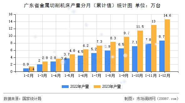 广东省金属切削机床产量分月(累计值)统计图 广东省金属切削机床产量分月(累计值)统计图