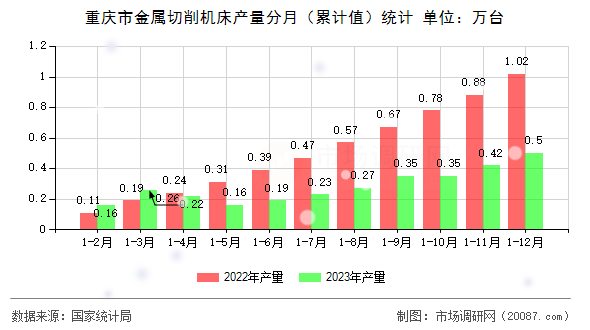重庆市金属切削机床产量分月（累计值）统计