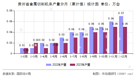 贵州省金属切削机床产量分月(累计值)统计图 贵州省金属切削机床产量分月(累计值)统计图